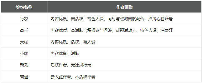 点淘账号等级01