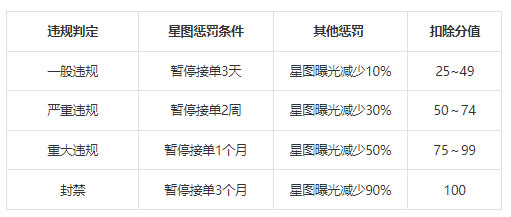 抖音星图达人规则01